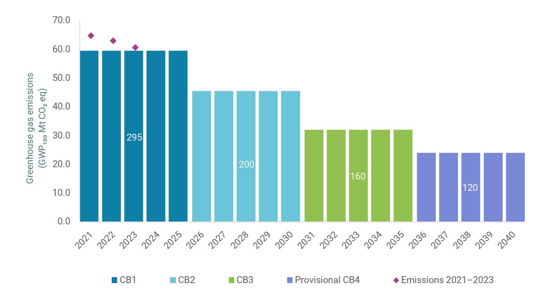 Carbon Budgets 2021-2040